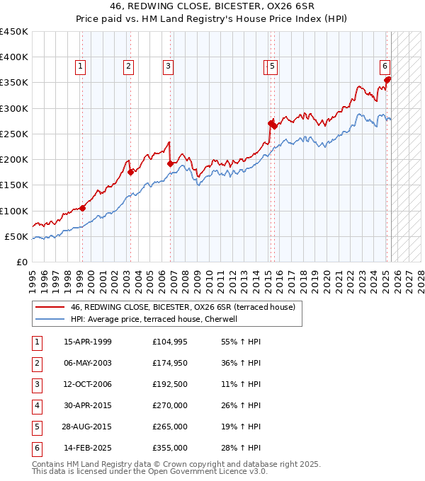 46, REDWING CLOSE, BICESTER, OX26 6SR: Price paid vs HM Land Registry's House Price Index