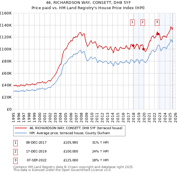 46, RICHARDSON WAY, CONSETT, DH8 5YF: Price paid vs HM Land Registry's House Price Index