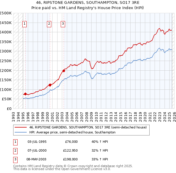 46, RIPSTONE GARDENS, SOUTHAMPTON, SO17 3RE: Price paid vs HM Land Registry's House Price Index