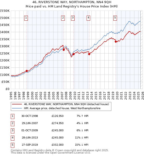 46, RIVERSTONE WAY, NORTHAMPTON, NN4 9QH: Price paid vs HM Land Registry's House Price Index
