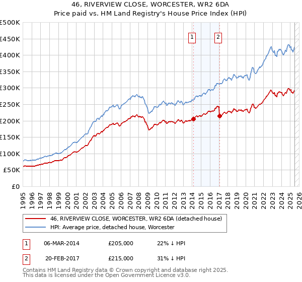 46, RIVERVIEW CLOSE, WORCESTER, WR2 6DA: Price paid vs HM Land Registry's House Price Index