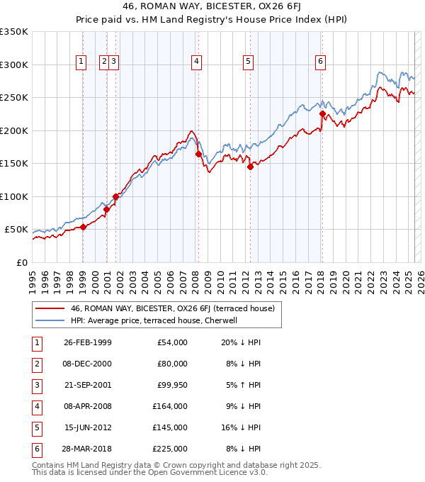 46, ROMAN WAY, BICESTER, OX26 6FJ: Price paid vs HM Land Registry's House Price Index