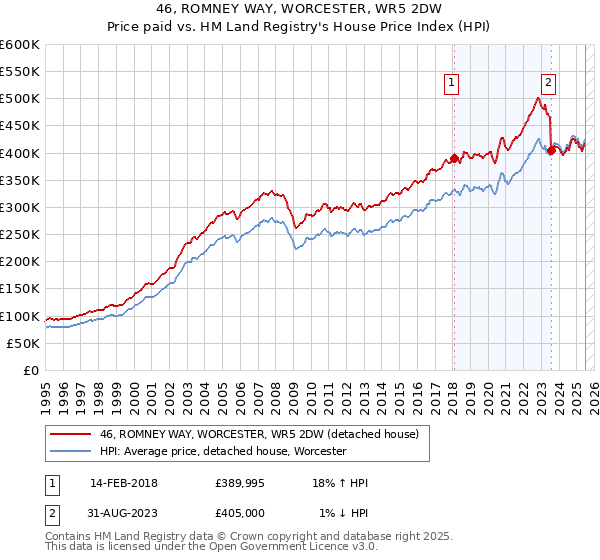 46, ROMNEY WAY, WORCESTER, WR5 2DW: Price paid vs HM Land Registry's House Price Index