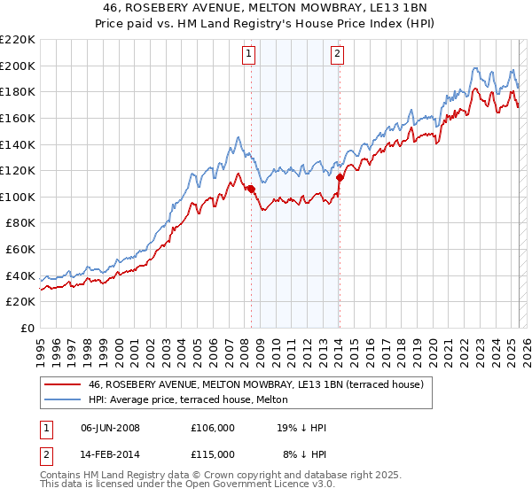 46, ROSEBERY AVENUE, MELTON MOWBRAY, LE13 1BN: Price paid vs HM Land Registry's House Price Index