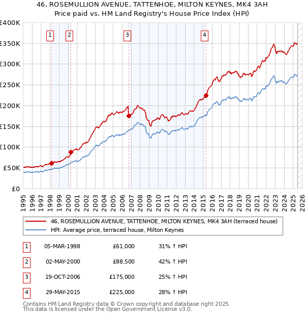 46, ROSEMULLION AVENUE, TATTENHOE, MILTON KEYNES, MK4 3AH: Price paid vs HM Land Registry's House Price Index