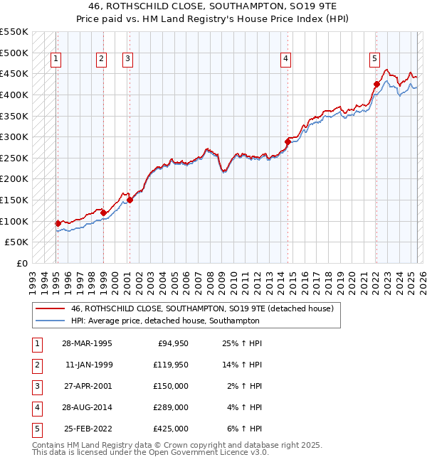 46, ROTHSCHILD CLOSE, SOUTHAMPTON, SO19 9TE: Price paid vs HM Land Registry's House Price Index