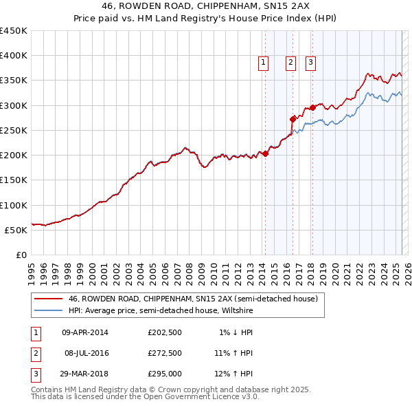 46, ROWDEN ROAD, CHIPPENHAM, SN15 2AX: Price paid vs HM Land Registry's House Price Index