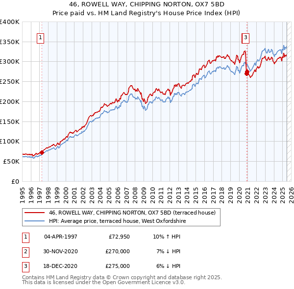 46, ROWELL WAY, CHIPPING NORTON, OX7 5BD: Price paid vs HM Land Registry's House Price Index
