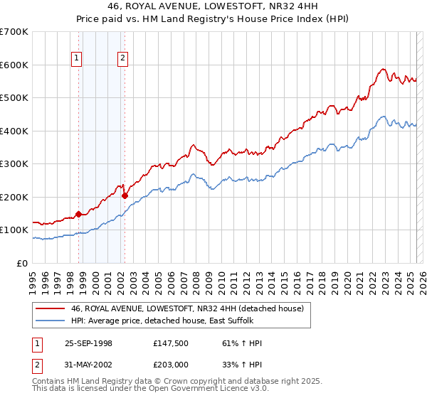 46, ROYAL AVENUE, LOWESTOFT, NR32 4HH: Price paid vs HM Land Registry's House Price Index