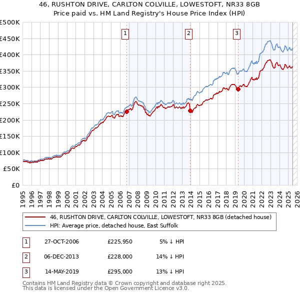 46, RUSHTON DRIVE, CARLTON COLVILLE, LOWESTOFT, NR33 8GB: Price paid vs HM Land Registry's House Price Index