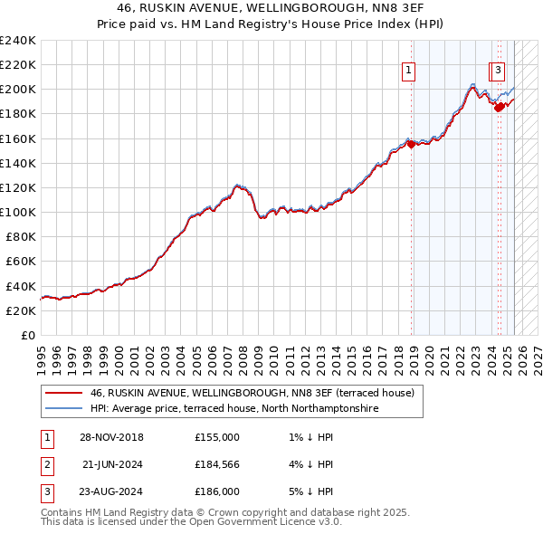 46, RUSKIN AVENUE, WELLINGBOROUGH, NN8 3EF: Price paid vs HM Land Registry's House Price Index