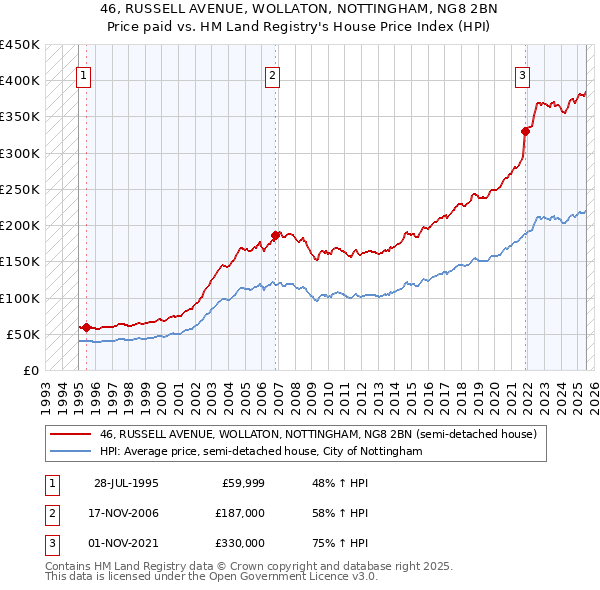 46, RUSSELL AVENUE, WOLLATON, NOTTINGHAM, NG8 2BN: Price paid vs HM Land Registry's House Price Index