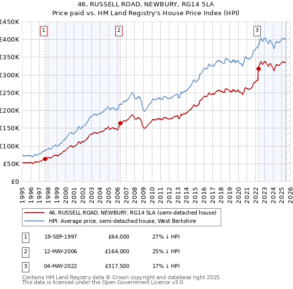 46, RUSSELL ROAD, NEWBURY, RG14 5LA: Price paid vs HM Land Registry's House Price Index