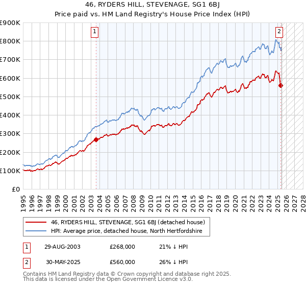 46, RYDERS HILL, STEVENAGE, SG1 6BJ: Price paid vs HM Land Registry's House Price Index
