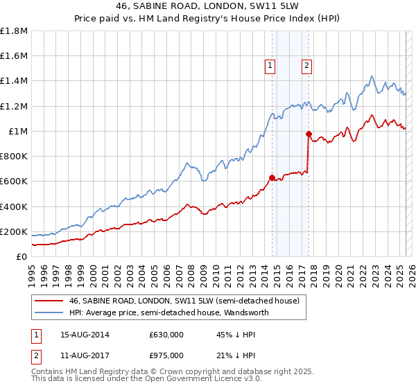 46, SABINE ROAD, LONDON, SW11 5LW: Price paid vs HM Land Registry's House Price Index