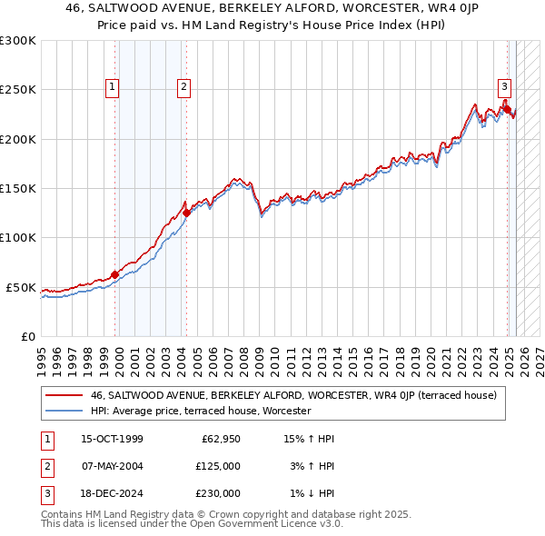 46, SALTWOOD AVENUE, BERKELEY ALFORD, WORCESTER, WR4 0JP: Price paid vs HM Land Registry's House Price Index