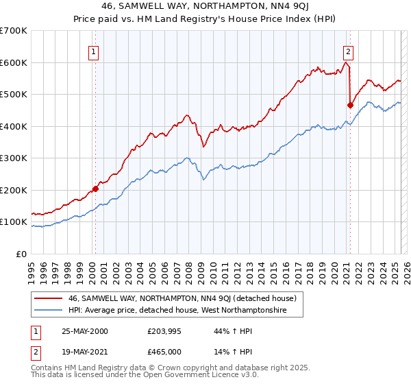 46, SAMWELL WAY, NORTHAMPTON, NN4 9QJ: Price paid vs HM Land Registry's House Price Index