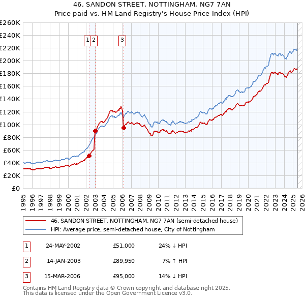 46, SANDON STREET, NOTTINGHAM, NG7 7AN: Price paid vs HM Land Registry's House Price Index