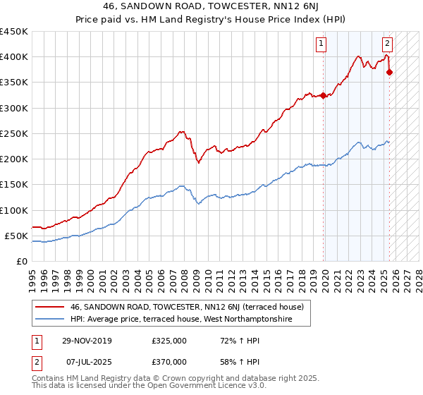 46, SANDOWN ROAD, TOWCESTER, NN12 6NJ: Price paid vs HM Land Registry's House Price Index