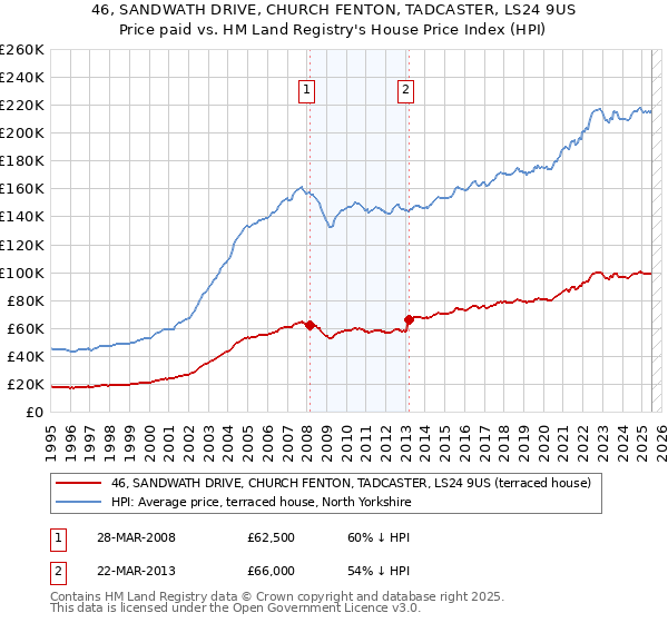 46, SANDWATH DRIVE, CHURCH FENTON, TADCASTER, LS24 9US: Price paid vs HM Land Registry's House Price Index