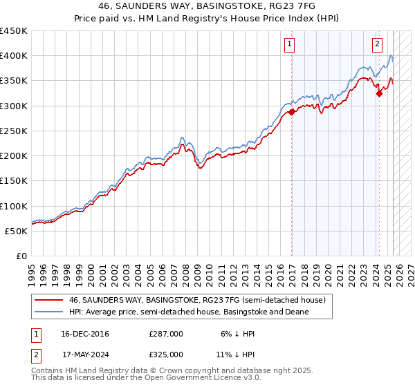 46, SAUNDERS WAY, BASINGSTOKE, RG23 7FG: Price paid vs HM Land Registry's House Price Index