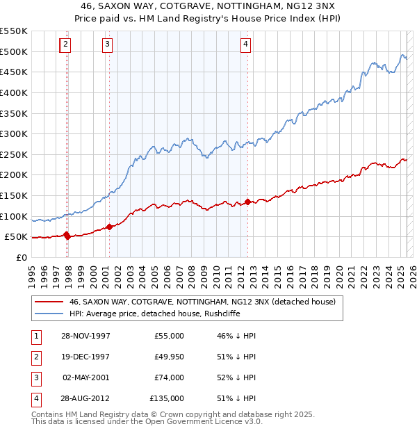 46, SAXON WAY, COTGRAVE, NOTTINGHAM, NG12 3NX: Price paid vs HM Land Registry's House Price Index