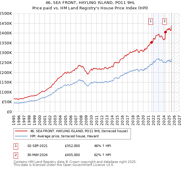 46, SEA FRONT, HAYLING ISLAND, PO11 9HL: Price paid vs HM Land Registry's House Price Index