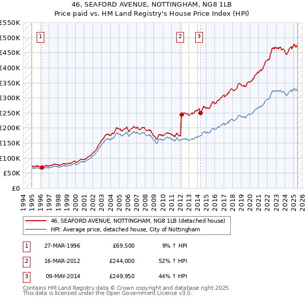 46, SEAFORD AVENUE, NOTTINGHAM, NG8 1LB: Price paid vs HM Land Registry's House Price Index