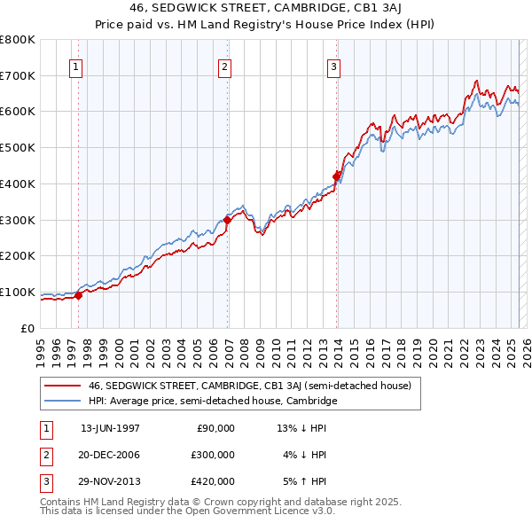 46, SEDGWICK STREET, CAMBRIDGE, CB1 3AJ: Price paid vs HM Land Registry's House Price Index
