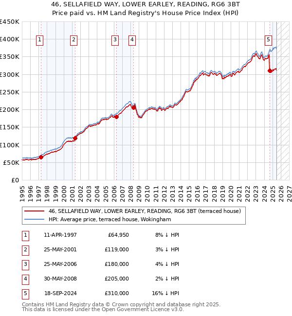 46, SELLAFIELD WAY, LOWER EARLEY, READING, RG6 3BT: Price paid vs HM Land Registry's House Price Index