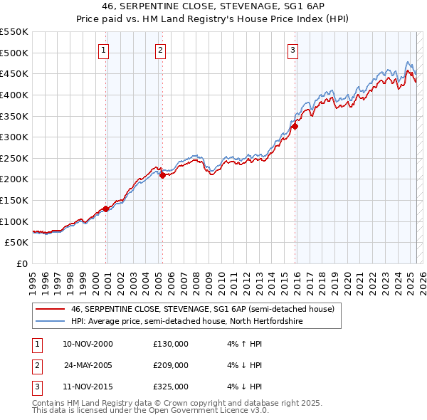 46, SERPENTINE CLOSE, STEVENAGE, SG1 6AP: Price paid vs HM Land Registry's House Price Index