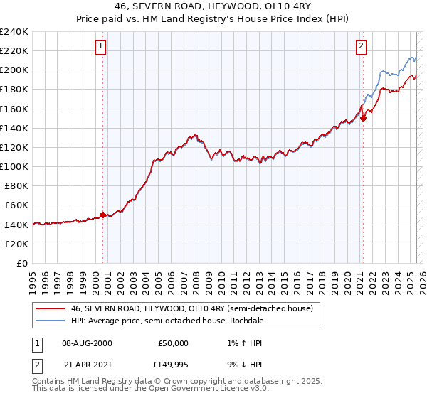 46, SEVERN ROAD, HEYWOOD, OL10 4RY: Price paid vs HM Land Registry's House Price Index