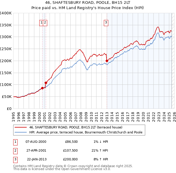 46, SHAFTESBURY ROAD, POOLE, BH15 2LT: Price paid vs HM Land Registry's House Price Index