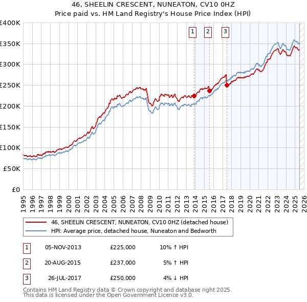 46, SHEELIN CRESCENT, NUNEATON, CV10 0HZ: Price paid vs HM Land Registry's House Price Index