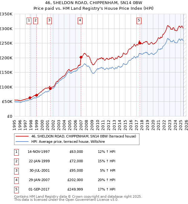 46, SHELDON ROAD, CHIPPENHAM, SN14 0BW: Price paid vs HM Land Registry's House Price Index