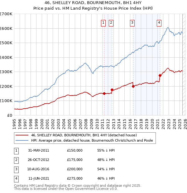46, SHELLEY ROAD, BOURNEMOUTH, BH1 4HY: Price paid vs HM Land Registry's House Price Index