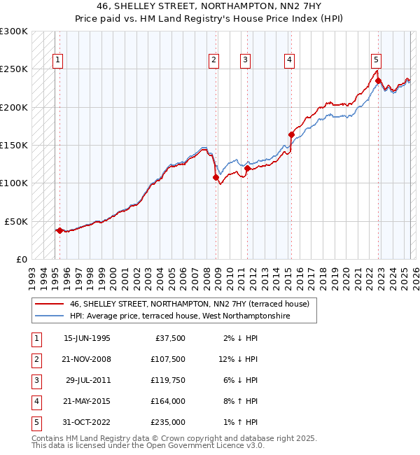 46, SHELLEY STREET, NORTHAMPTON, NN2 7HY: Price paid vs HM Land Registry's House Price Index
