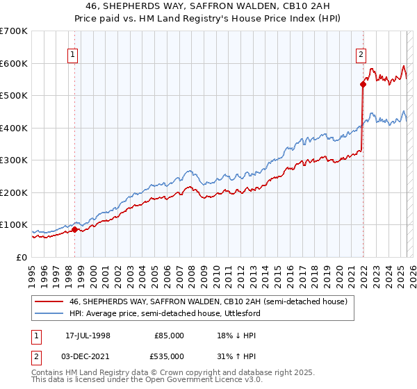 46, SHEPHERDS WAY, SAFFRON WALDEN, CB10 2AH: Price paid vs HM Land Registry's House Price Index