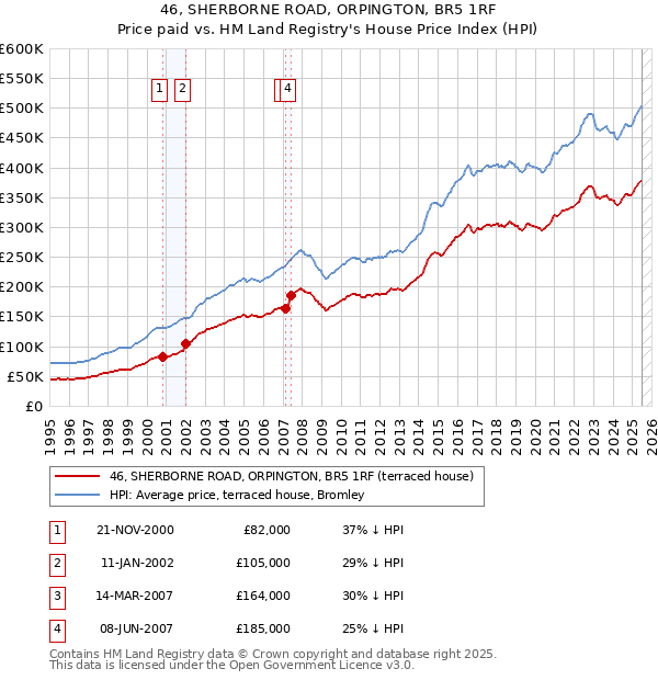 46, SHERBORNE ROAD, ORPINGTON, BR5 1RF: Price paid vs HM Land Registry's House Price Index