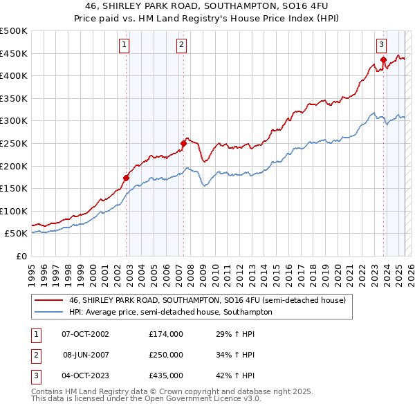 46, SHIRLEY PARK ROAD, SOUTHAMPTON, SO16 4FU: Price paid vs HM Land Registry's House Price Index