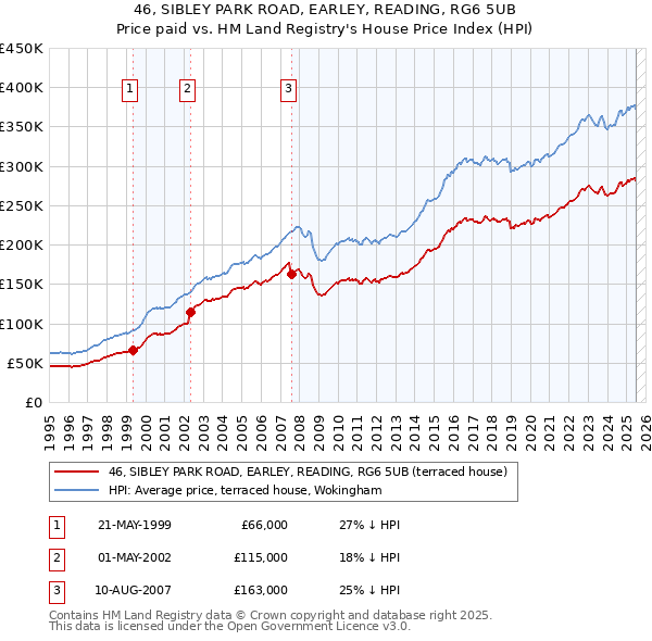 46, SIBLEY PARK ROAD, EARLEY, READING, RG6 5UB: Price paid vs HM Land Registry's House Price Index