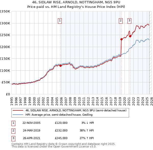46, SIDLAW RISE, ARNOLD, NOTTINGHAM, NG5 9PU: Price paid vs HM Land Registry's House Price Index
