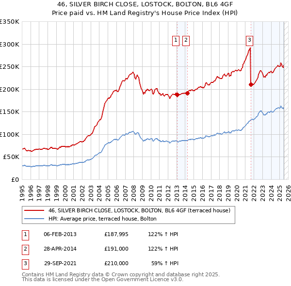 46, SILVER BIRCH CLOSE, LOSTOCK, BOLTON, BL6 4GF: Price paid vs HM Land Registry's House Price Index