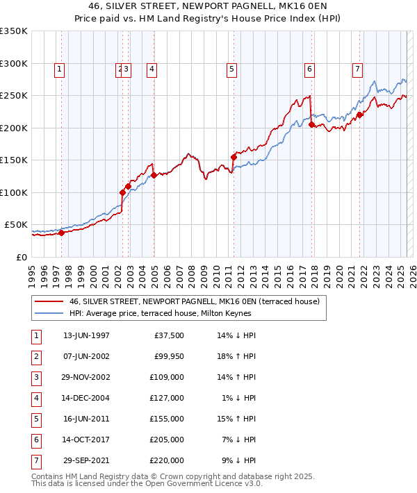 46, SILVER STREET, NEWPORT PAGNELL, MK16 0EN: Price paid vs HM Land Registry's House Price Index