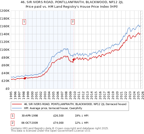 46, SIR IVORS ROAD, PONTLLANFRAITH, BLACKWOOD, NP12 2JL: Price paid vs HM Land Registry's House Price Index