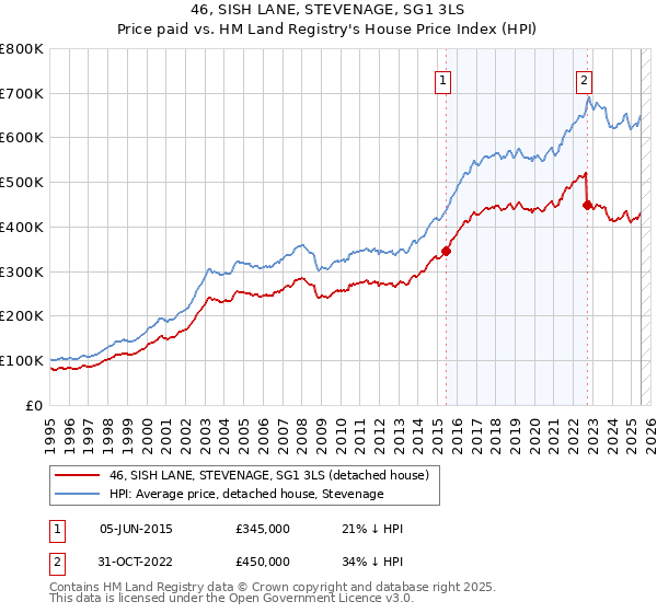 46, SISH LANE, STEVENAGE, SG1 3LS: Price paid vs HM Land Registry's House Price Index