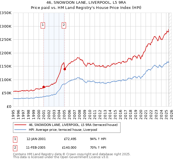 46, SNOWDON LANE, LIVERPOOL, L5 9RA: Price paid vs HM Land Registry's House Price Index