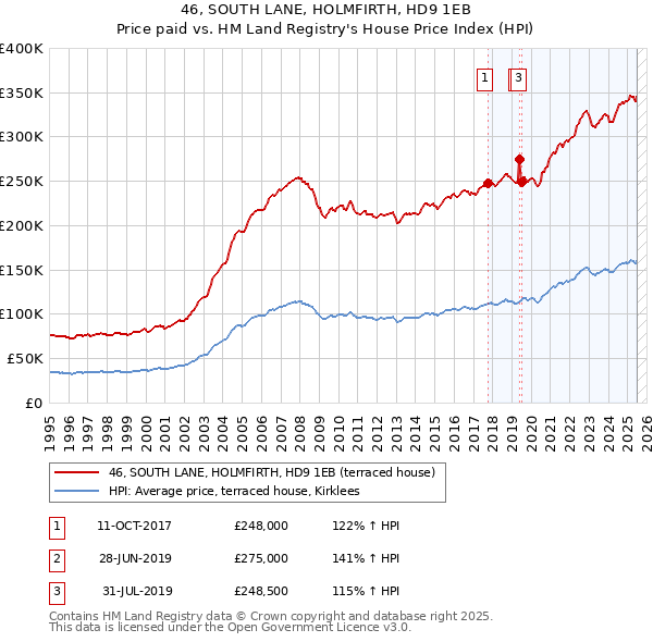 46, SOUTH LANE, HOLMFIRTH, HD9 1EB: Price paid vs HM Land Registry's House Price Index