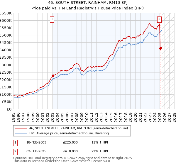 46, SOUTH STREET, RAINHAM, RM13 8PJ: Price paid vs HM Land Registry's House Price Index