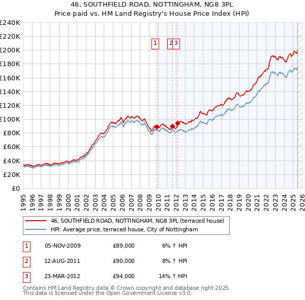 46, SOUTHFIELD ROAD, NOTTINGHAM, NG8 3PL: Price paid vs HM Land Registry's House Price Index